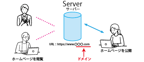 ホームページの仕組みを図にした画像